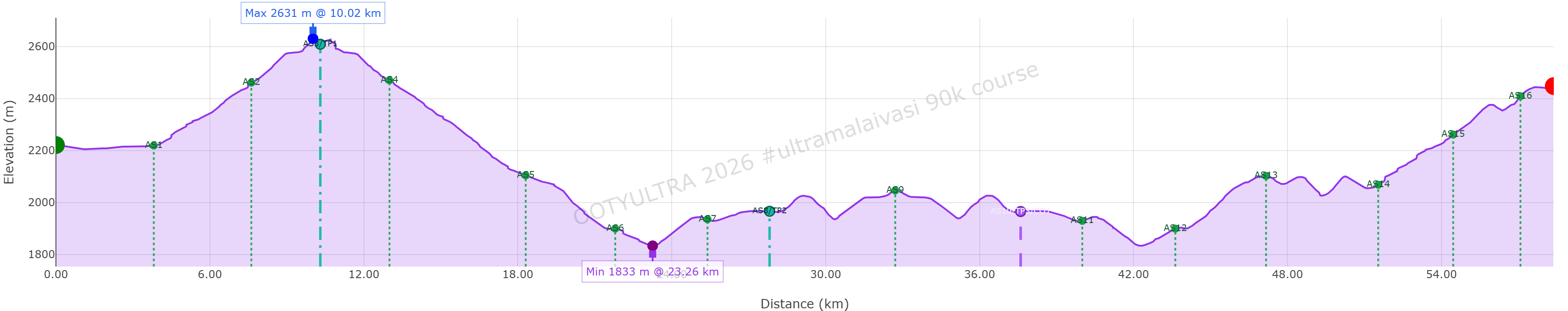 OOTYULTRA 60k course profile elevation chart